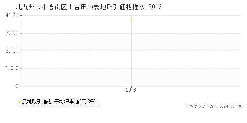 北九州市小倉南区上吉田の農地価格推移グラフ 