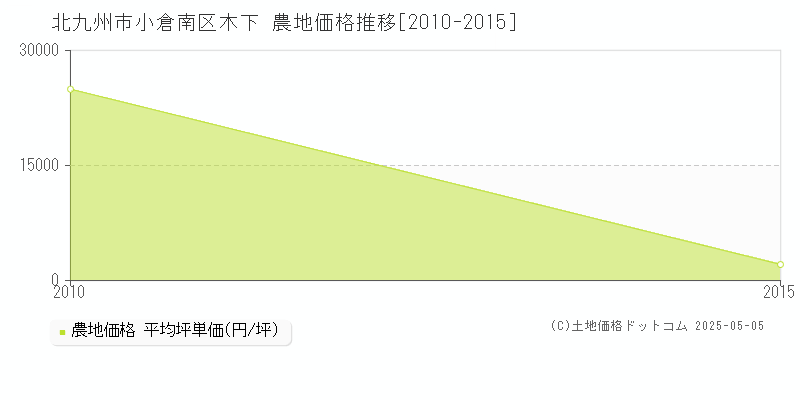 木下(北九州市小倉南区)の農地価格推移グラフ(坪単価)[2010-2015年]