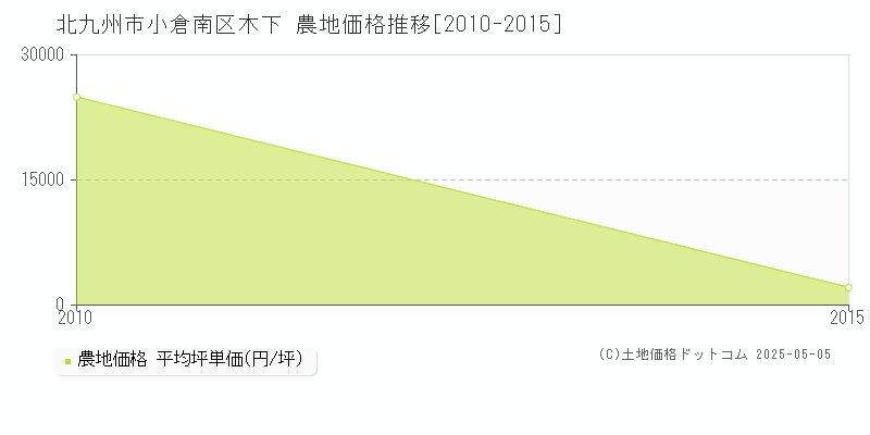 北九州市小倉南区木下の農地価格推移グラフ 