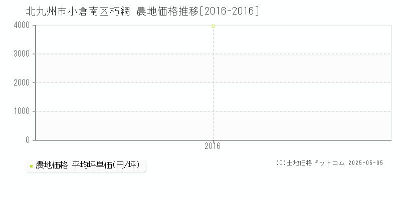 朽網(北九州市小倉南区)の農地価格推移グラフ(坪単価)[2016-2016年]