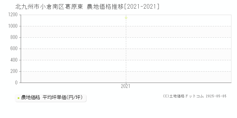 葛原東(北九州市小倉南区)の農地価格推移グラフ(坪単価)[2021-2021年]