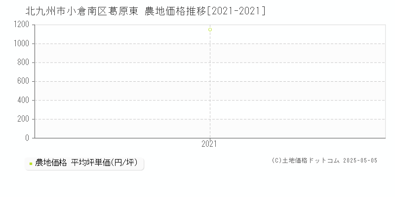 北九州市小倉南区葛原東の農地取引価格推移グラフ 