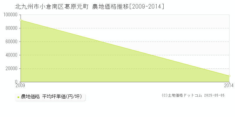 葛原元町(北九州市小倉南区)の農地価格推移グラフ(坪単価)[2009-2014年]