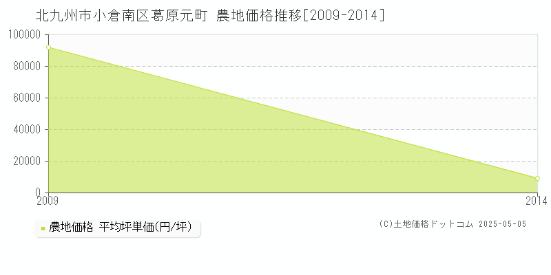 北九州市小倉南区葛原元町の農地価格推移グラフ 