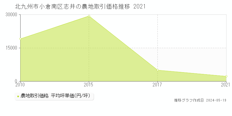 北九州市小倉南区志井の農地取引事例推移グラフ 