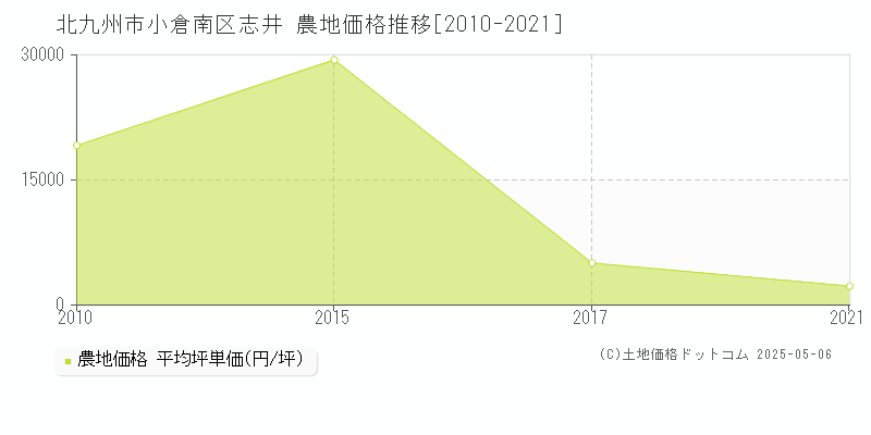 志井(北九州市小倉南区)の農地価格推移グラフ(坪単価)[2010-2021年]