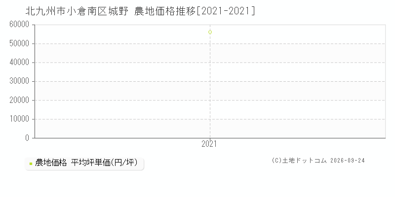 北九州市小倉南区城野の農地価格推移グラフ(坪単価)[2021-2021年]