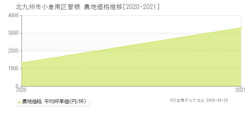 北九州市小倉南区曽根の農地価格推移グラフ(坪単価)[2020-2021年]