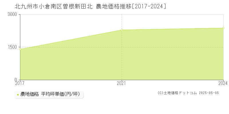 曽根新田北(北九州市小倉南区)の農地価格推移グラフ(坪単価)[2017-2024年]