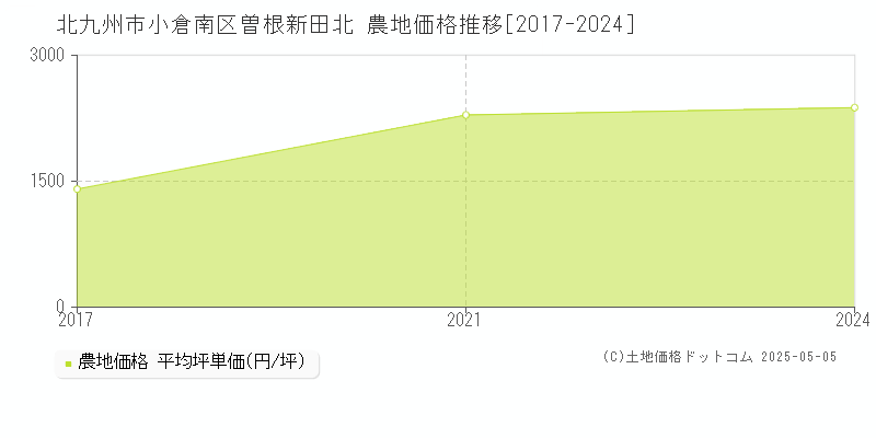 北九州市小倉南区曽根新田北の農地価格推移グラフ 