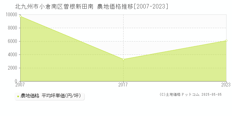曽根新田南(北九州市小倉南区)の農地価格推移グラフ(坪単価)[2007-2023年]