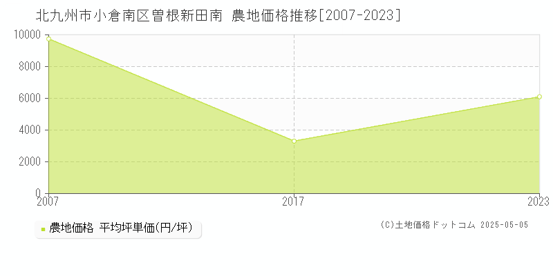 北九州市小倉南区曽根新田南の農地価格推移グラフ 