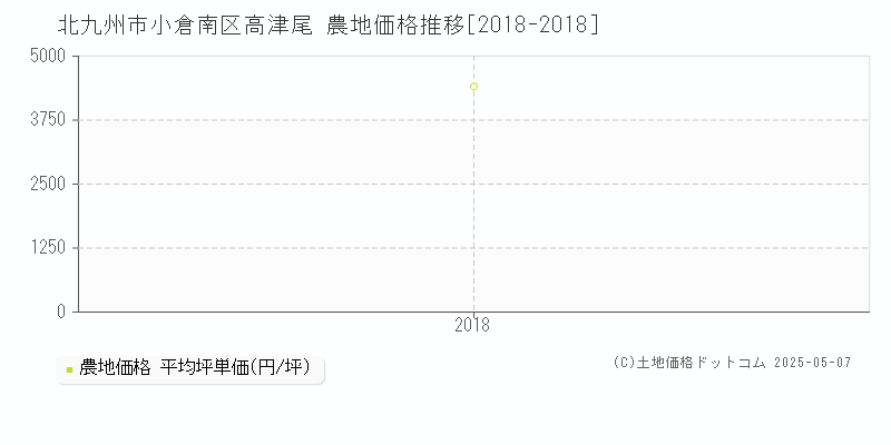 高津尾(北九州市小倉南区)の農地価格推移グラフ(坪単価)[2018-2018年]