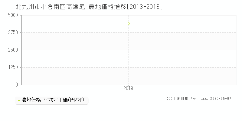 北九州市小倉南区高津尾の農地価格推移グラフ 