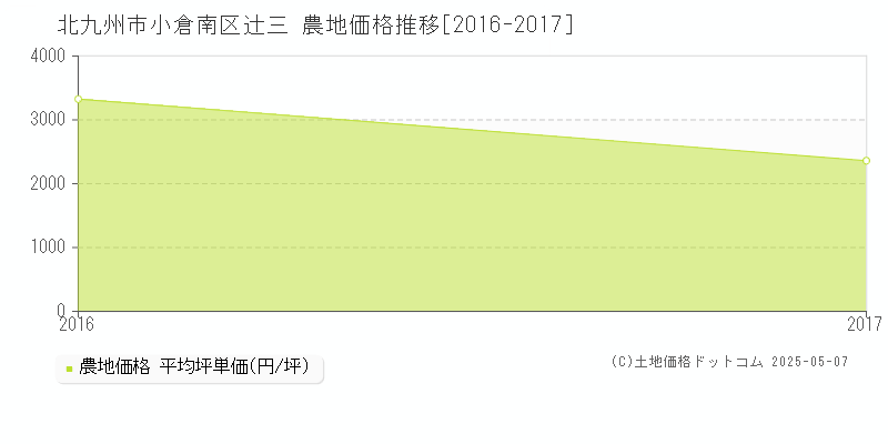 辻三(北九州市小倉南区)の農地価格推移グラフ(坪単価)[2016-2017年]