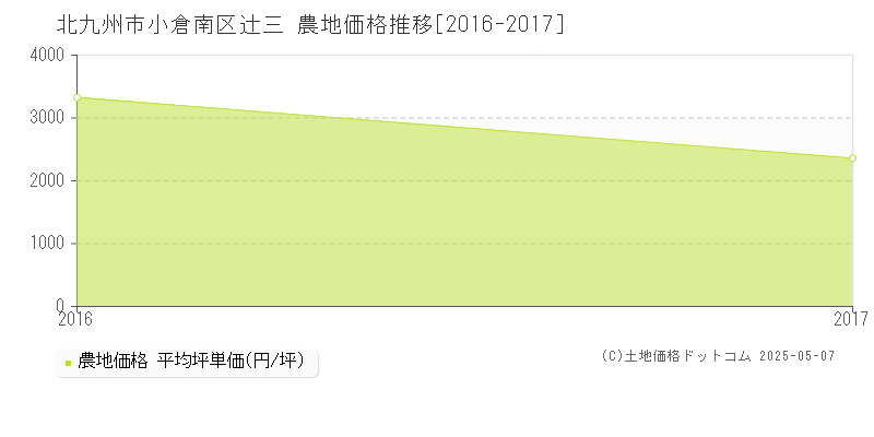 北九州市小倉南区辻三の農地価格推移グラフ 