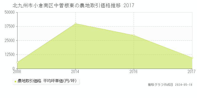 北九州市小倉南区中曽根東の農地価格推移グラフ 