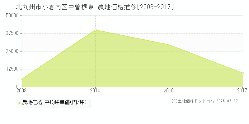 中曽根東(北九州市小倉南区)の農地価格推移グラフ(坪単価)[2008-2017年]