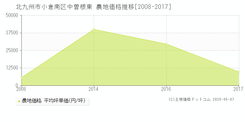 北九州市小倉南区中曽根東の農地価格推移グラフ 