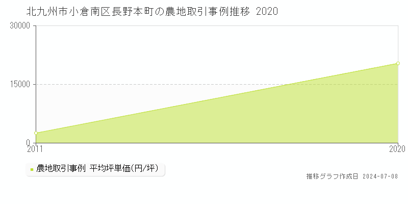 北九州市小倉南区長野本町の農地取引価格推移グラフ 