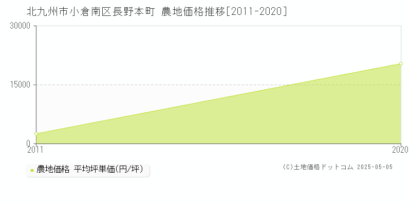 長野本町(北九州市小倉南区)の農地価格推移グラフ(坪単価)[2011-2020年]