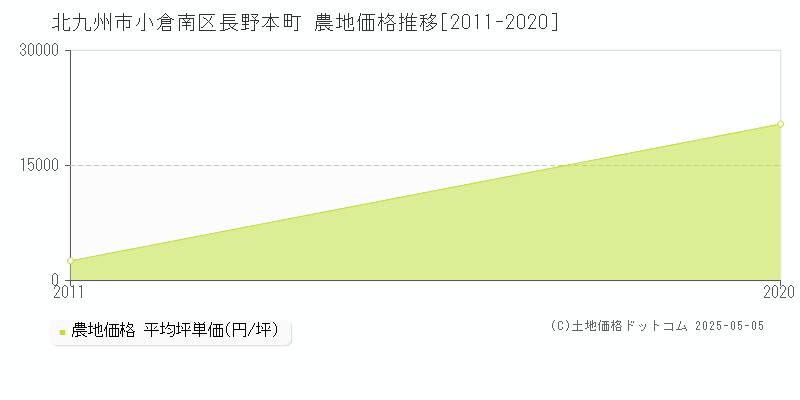 北九州市小倉南区長野本町の農地取引価格推移グラフ 