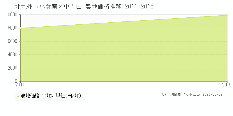 中吉田(北九州市小倉南区)の農地価格推移グラフ(坪単価)[2011-2015年]