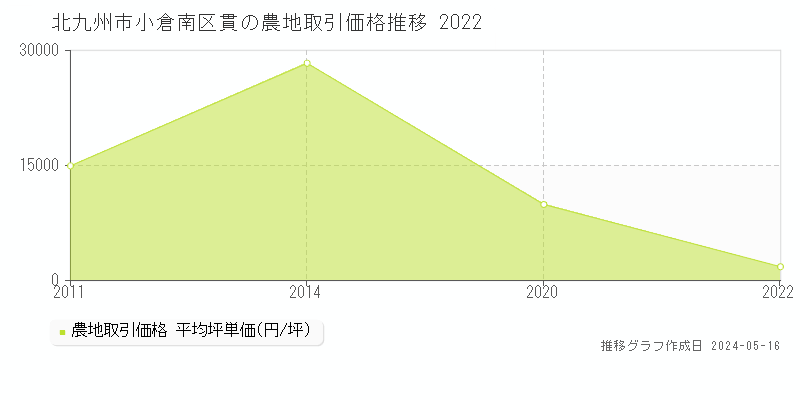 北九州市小倉南区貫の農地価格推移グラフ 