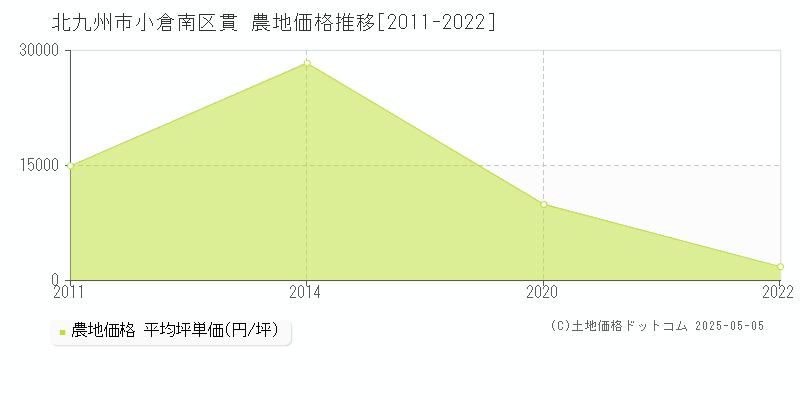 貫(北九州市小倉南区)の農地価格推移グラフ(坪単価)[2011-2022年]