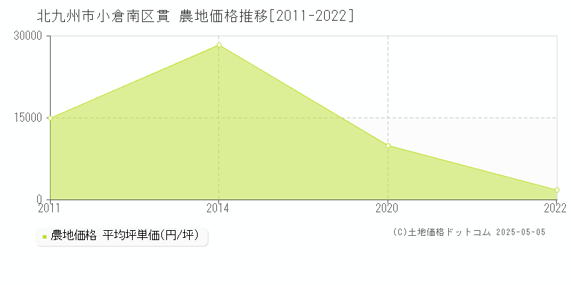 北九州市小倉南区貫の農地価格推移グラフ 