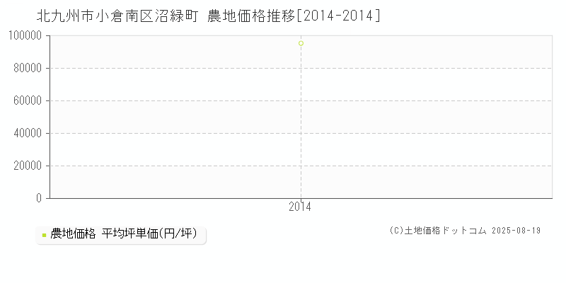 沼緑町(北九州市小倉南区)の農地価格推移グラフ(坪単価)[2014-2014年]