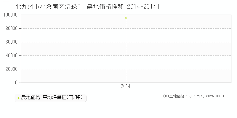 北九州市小倉南区沼緑町の農地価格推移グラフ 