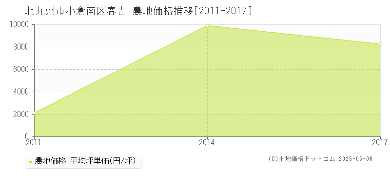 春吉(北九州市小倉南区)の農地価格推移グラフ(坪単価)[2011-2017年]