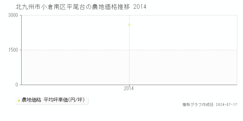 北九州市小倉南区平尾台の農地価格推移グラフ 