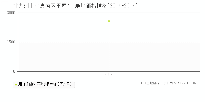 平尾台(北九州市小倉南区)の農地価格推移グラフ(坪単価)[2014-2014年]