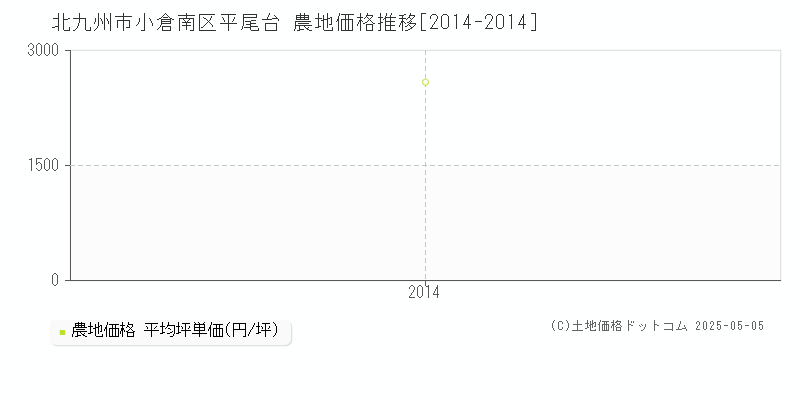 北九州市小倉南区平尾台の農地価格推移グラフ 