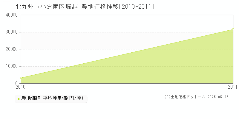堀越(北九州市小倉南区)の農地価格推移グラフ(坪単価)[2010-2011年]