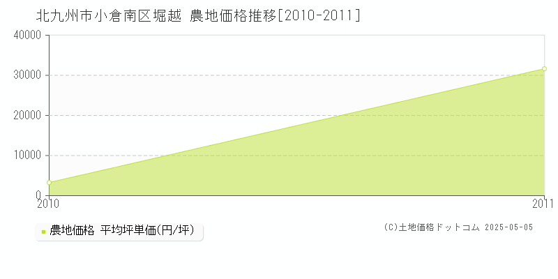 北九州市小倉南区堀越の農地価格推移グラフ 