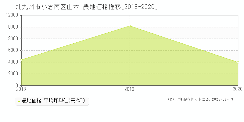 山本(北九州市小倉南区)の農地価格推移グラフ(坪単価)[2018-2020年]