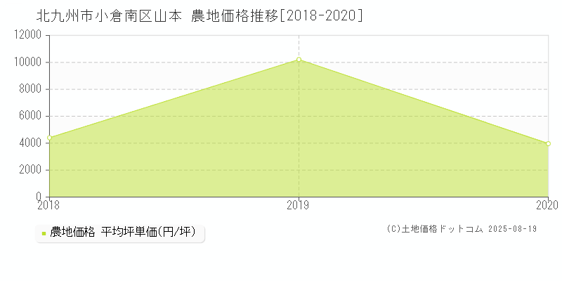 北九州市小倉南区山本の農地価格推移グラフ 