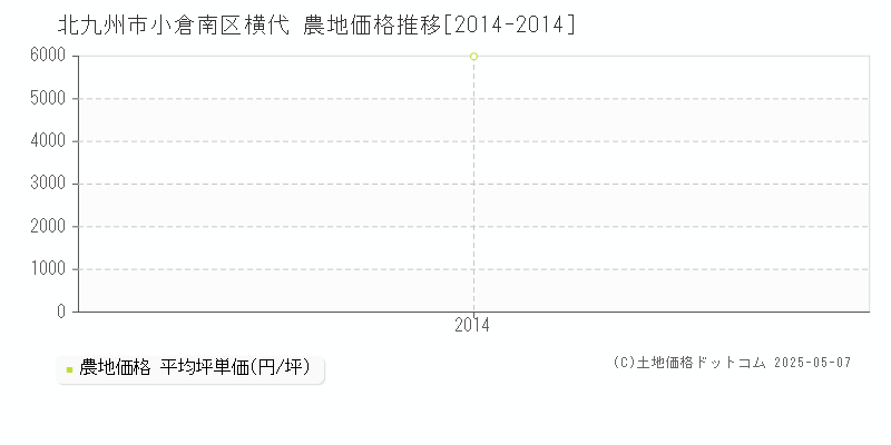 横代(北九州市小倉南区)の農地価格推移グラフ(坪単価)[2014-2014年]