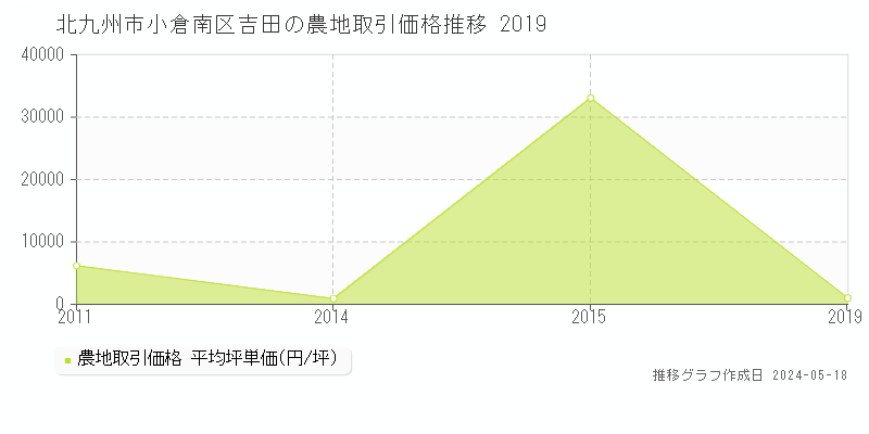 北九州市小倉南区吉田の農地価格推移グラフ 