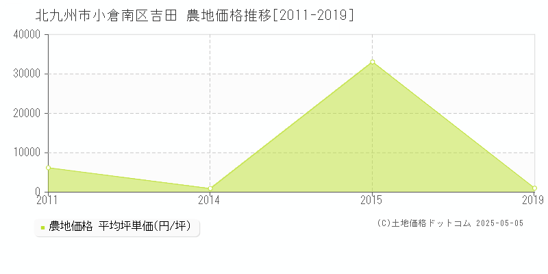 吉田(北九州市小倉南区)の農地価格推移グラフ(坪単価)[2011-2019年]