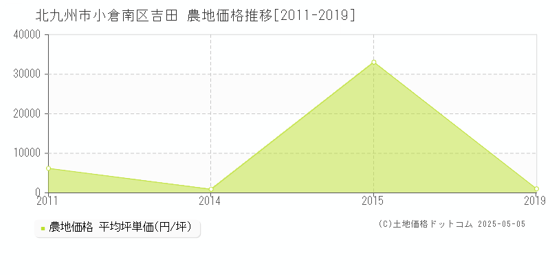 北九州市小倉南区吉田の農地価格推移グラフ 