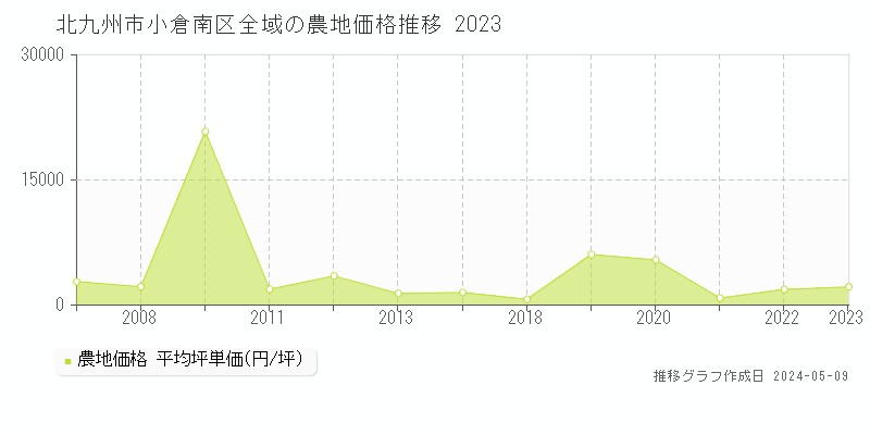 北九州市小倉南区全域の農地取引事例推移グラフ 