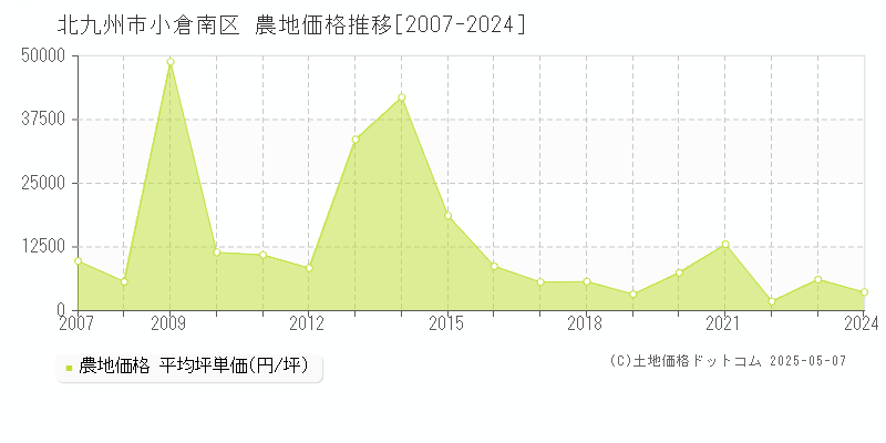北九州市小倉南区(福岡県)の農地価格推移グラフ(坪単価)[2007-2024年]