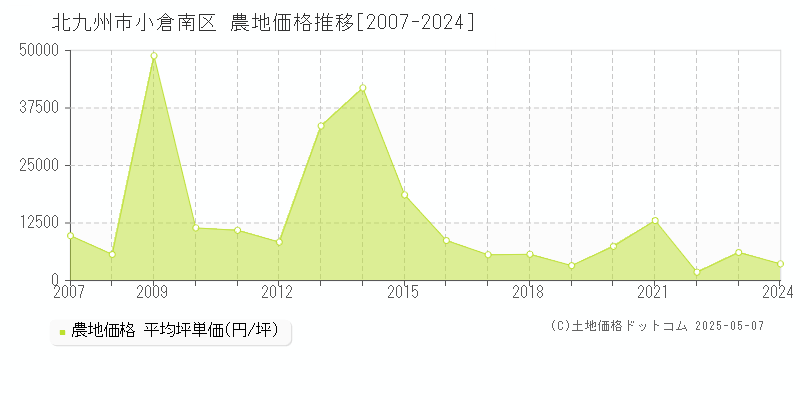 北九州市小倉南区の農地価格推移グラフ 