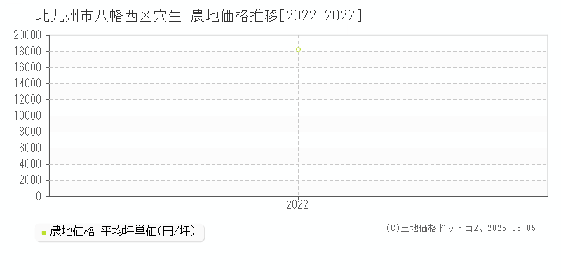 穴生(北九州市八幡西区)の農地価格推移グラフ(坪単価)[2022-2022年]