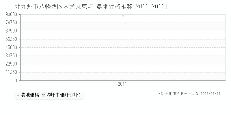永犬丸東町(北九州市八幡西区)の農地価格推移グラフ(坪単価)[2011-2011年]