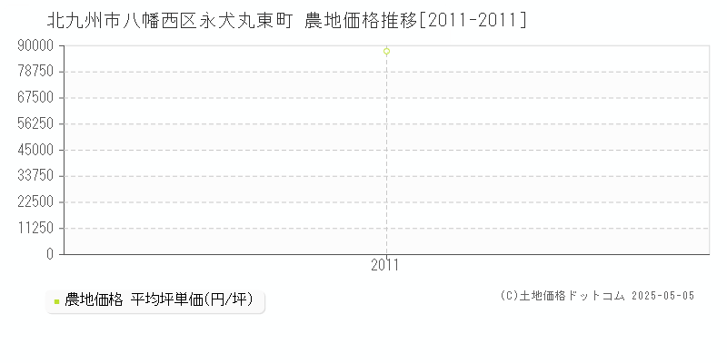 北九州市八幡西区永犬丸東町の農地価格推移グラフ 